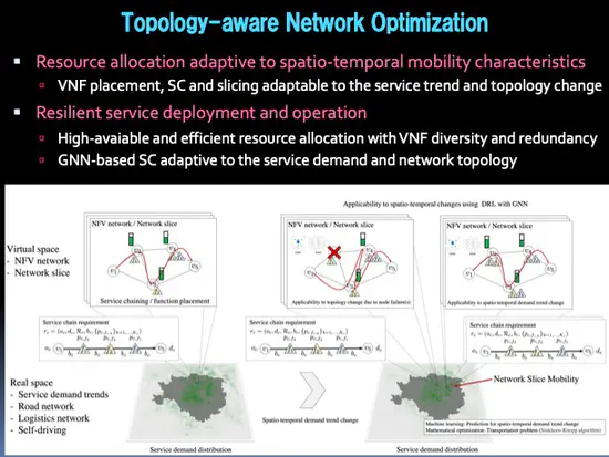 Topology-Aware Network Optimization with Graph Neural Network